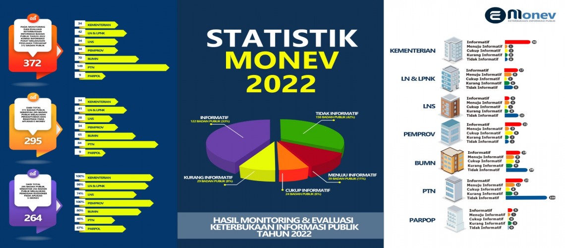STATISTIK MONEV 2022