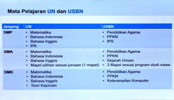 Ini Mata Pelajaran yang Diujikan dalam UN dan USBN 2017